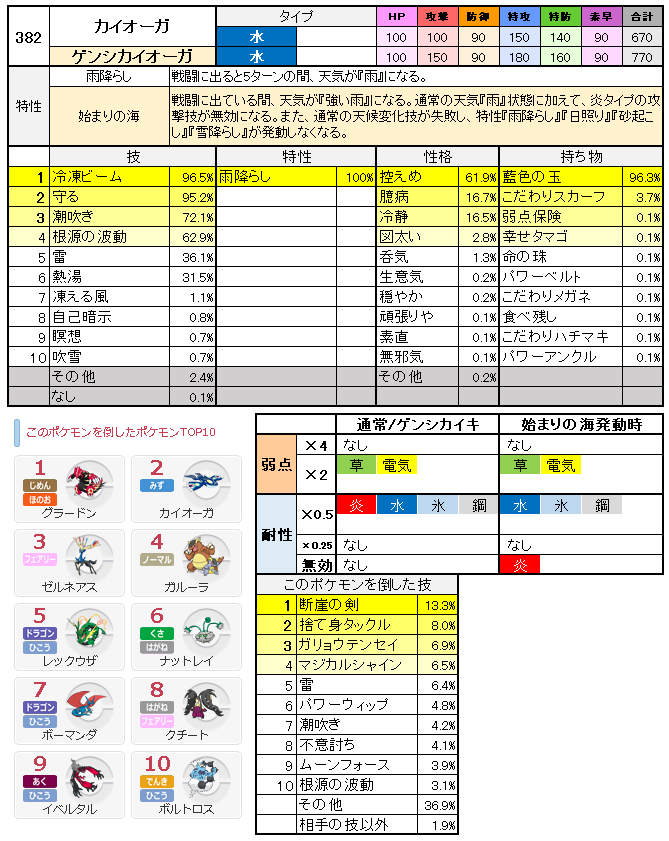 メモ Gsルール 伝説ポケモン考察 インターナショナルチャレンジ June スペシャルバトル のんびりポケモン日記