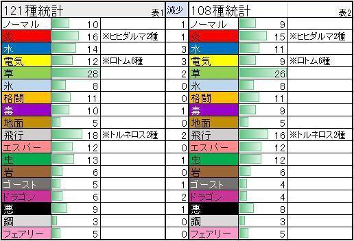 メモ クリスマス トライ タイプ分類と考察 のんびりポケモン日記