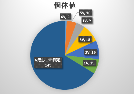 シリーズ02ミラクル交換 集計その2 ミラクルで216体交換した結果 のんびりポケモン日記