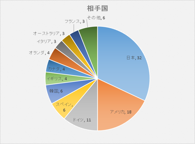 シリーズ02ミラクル交換 集計その3 ミラクルで302体交換した結果 のんびりポケモン日記