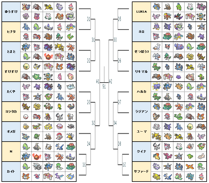 大会日記 上位禁止10パートナーズ大会 ポケモン交流会 16年8月度 のんびりポケモン日記