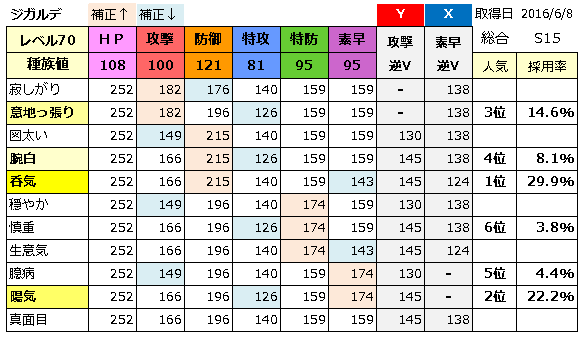 厳選メモ ｘｙ 伝説 準伝説ポケモン捕獲時ステータス のんびりポケモン日記