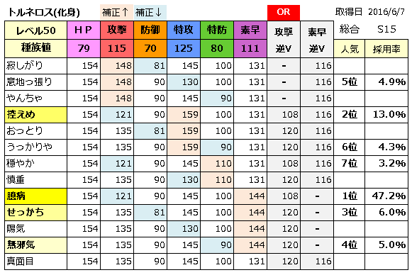 厳選メモ Oras 伝説 準伝説ポケモン捕獲時ステータス のんびりポケモン日記