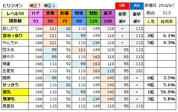 厳選メモ Oras 伝説 準伝説ポケモン捕獲時ステータス のんびりポケモン日記