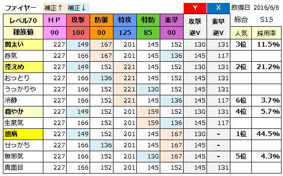 厳選メモ ｘｙ 伝説 準伝説ポケモン捕獲時ステータス のんびりポケモン日記