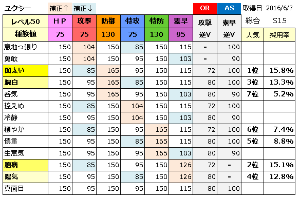 厳選メモ Oras 伝説 準伝説ポケモン捕獲時ステータス のんびりポケモン日記