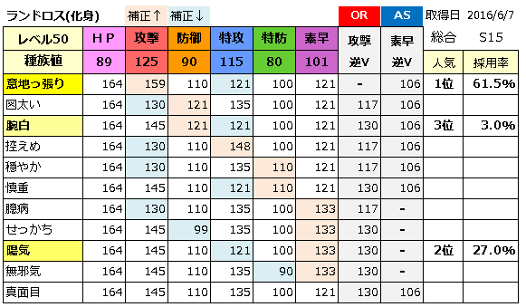 厳選メモ Oras 伝説 準伝説ポケモン捕獲時ステータス のんびりポケモン日記