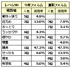 厳選メモ Oras 伝説 準伝説ポケモン捕獲時ステータス のんびりポケモン日記