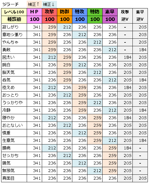 厳選メモ 配信 ポケモン受け取り時ステータス のんびりポケモン日記