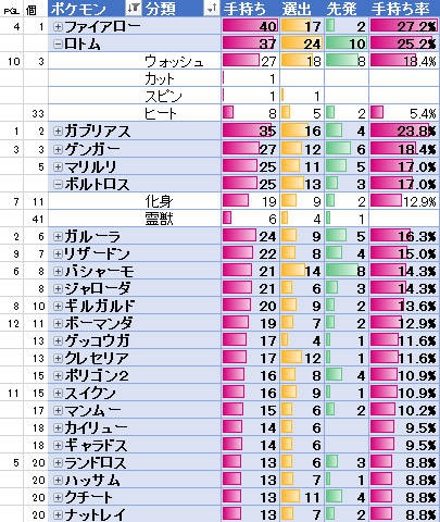 シリーズ01kp集計 シーズン10 シングル Kp集計その1 のんびりポケモン日記