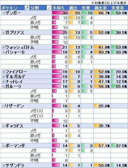 シリーズ01kp集計 シーズン13 シングル Kp集計 のんびりポケモン日記