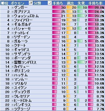 シリーズ01kp集計 シーズン13 シングル Kp集計 のんびりポケモン日記