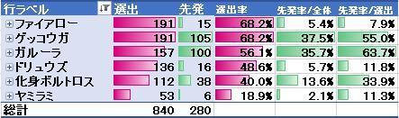 シリーズ03パーティ構成 シーズン11 のんびりポケモン日記